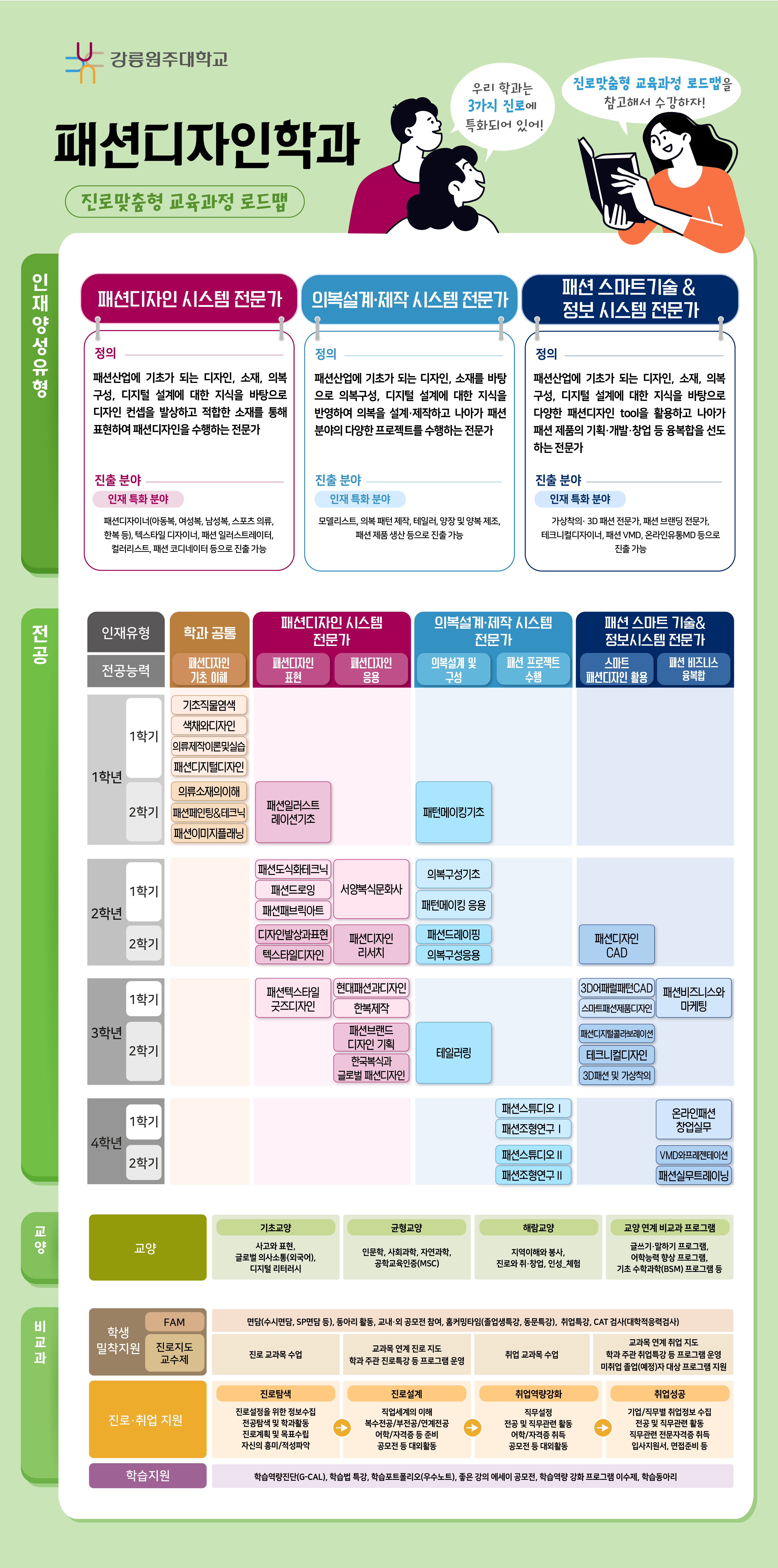 패션디자인학과 진로 로드맵